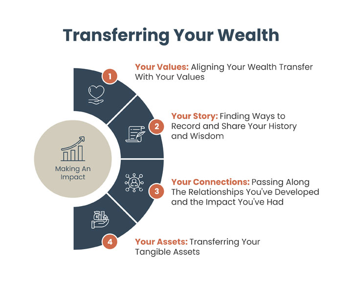 Wealth Transfer